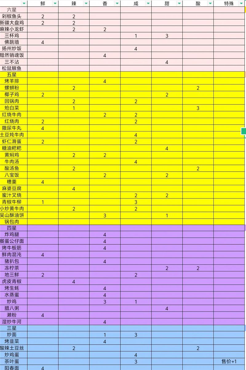 烟火食记菜谱和人物图鉴大全一览