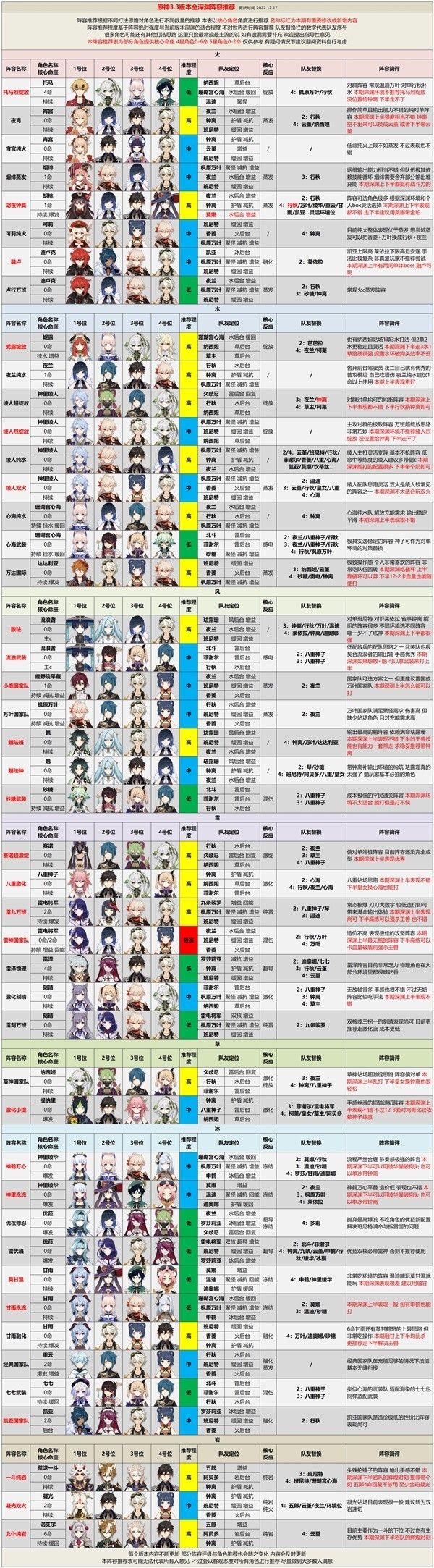 《原神》3.3版深渊阵容推荐及打法技巧