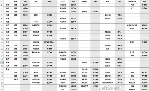 《风帆纪元》全书籍学习条件一览